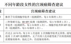 【五院科普】打完HPV疫苗就“万事大吉”？医生说还是要定期筛查